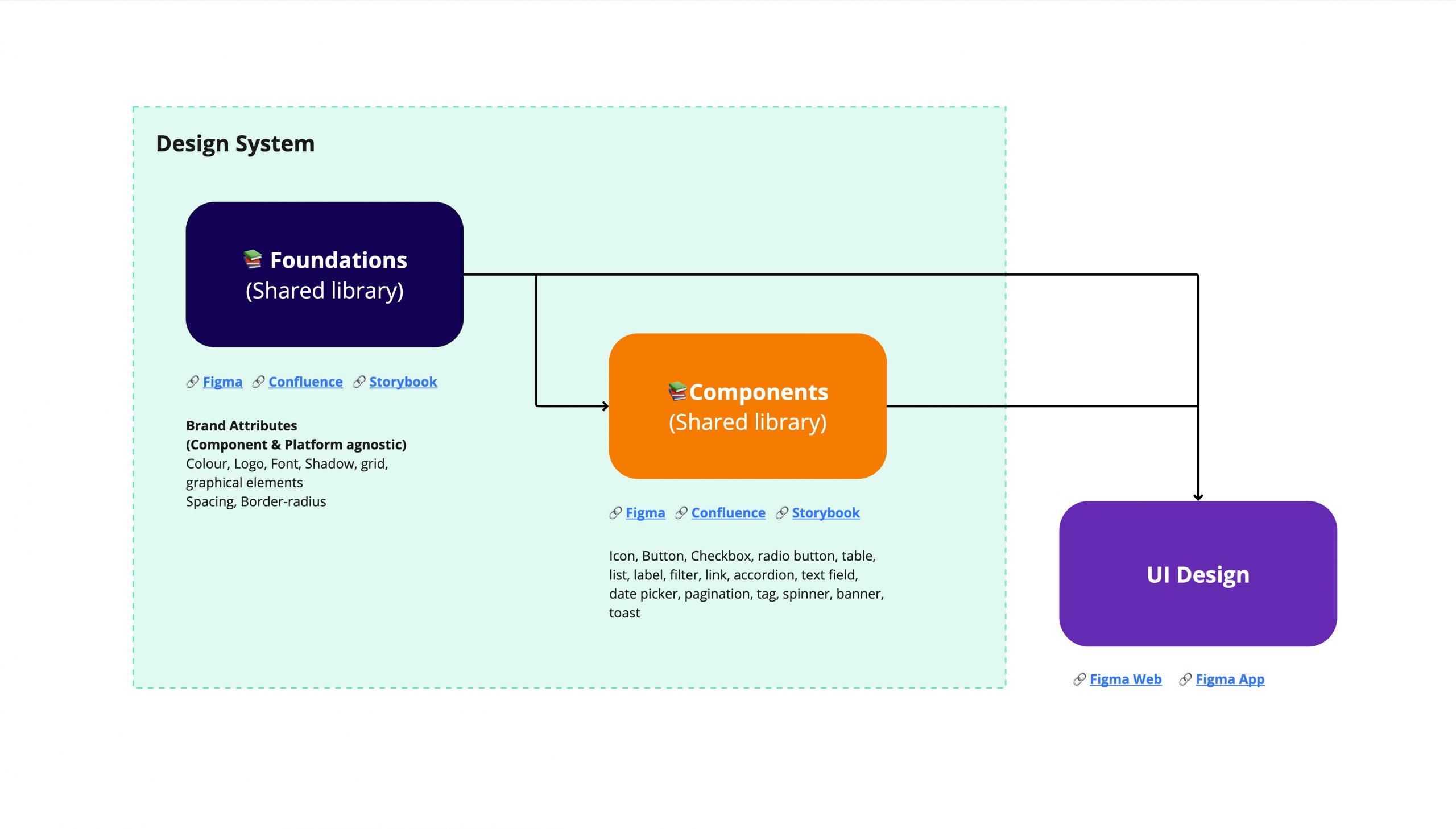Design System Structure – Design System Structure